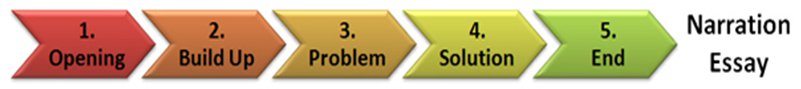 A graph of the parts of a narration essay.