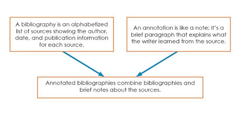 Annotated Bibliographies 